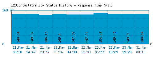 123contactform.com server report and response time