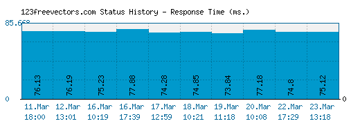 123freevectors.com server report and response time