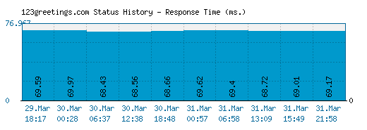 123greetings.com server report and response time