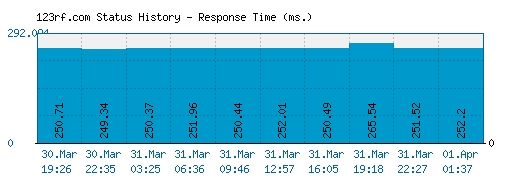 123rf.com server report and response time