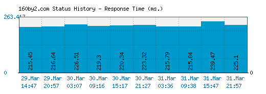 160by2.com server report and response time