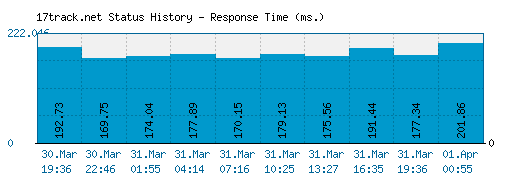 17track.net server report and response time