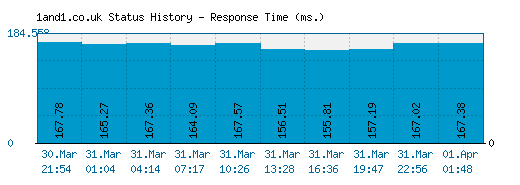 1and1.co.uk server report and response time