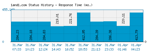 1and1.com server report and response time