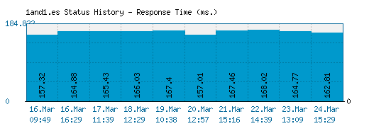 1and1.es server report and response time