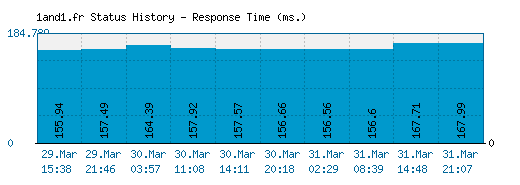 1and1.fr server report and response time