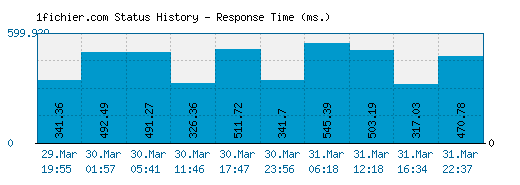 1fichier.com server report and response time