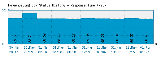 1freehosting.com server report and response time