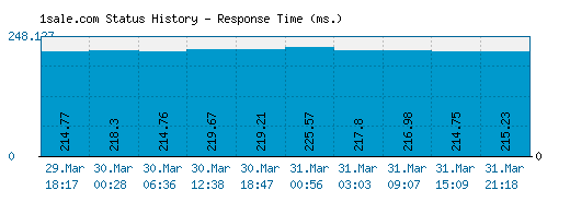 1sale.com server report and response time