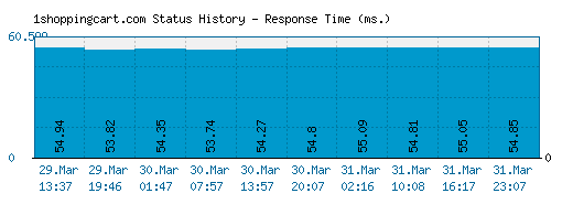 1shoppingcart.com server report and response time