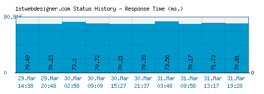 1stwebdesigner.com server report and response time