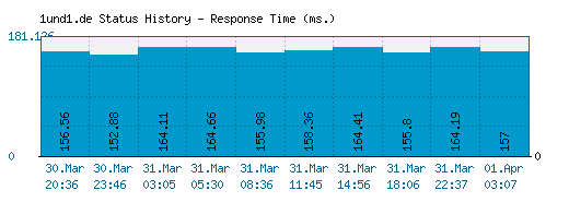 1und1.de server report and response time