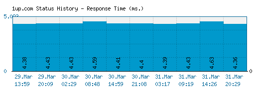 1up.com server report and response time