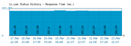 1x.com server report and response time