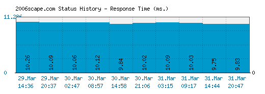 2006scape.com server report and response time