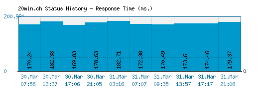 20min.ch server report and response time