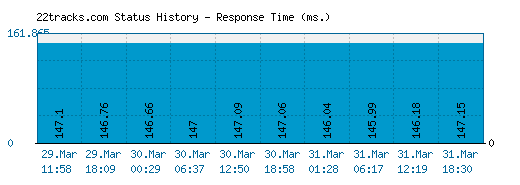 22tracks.com server report and response time