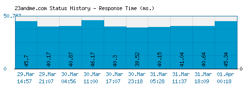 23andme.com server report and response time