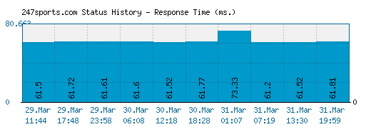 247sports.com server report and response time