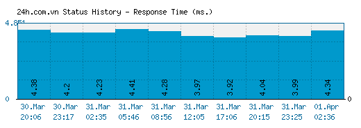 24h.com.vn server report and response time