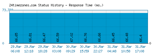 24timezones.com server report and response time