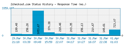 2checkout.com server report and response time