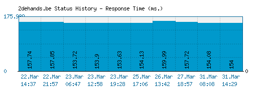 2dehands.be server report and response time