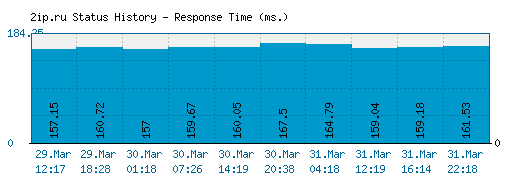 2ip.ru server report and response time