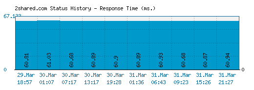 2shared.com server report and response time