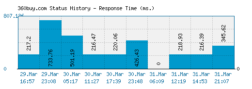 360buy.com server report and response time