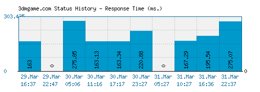 3dmgame.com server report and response time