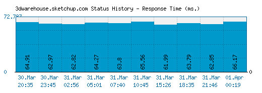 3dwarehouse.sketchup.com server report and response time