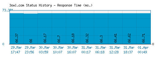 3owl.com server report and response time
