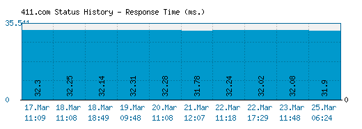 411.com server report and response time