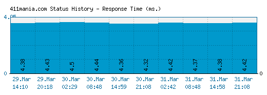 411mania.com server report and response time