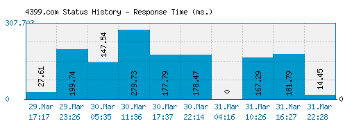 4399.com server report and response time