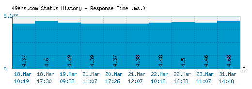 49ers.com server report and response time