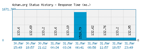 4chan.org server report and response time