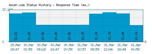 4over.com server report and response time