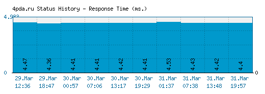 4pda.ru server report and response time