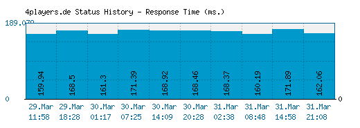 4players.de server report and response time