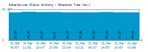 4shared.com server report and response time