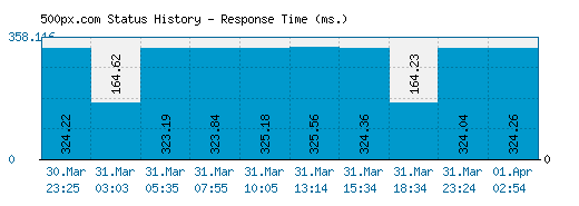 500px.com server report and response time