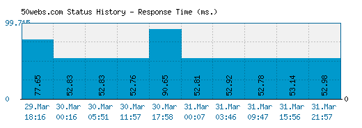 50webs.com server report and response time