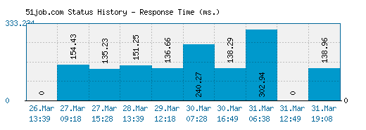 51job.com server report and response time