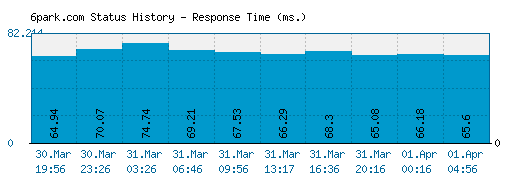 6park.com server report and response time