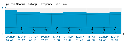 6pm.com server report and response time