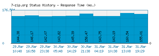 7-zip.org server report and response time