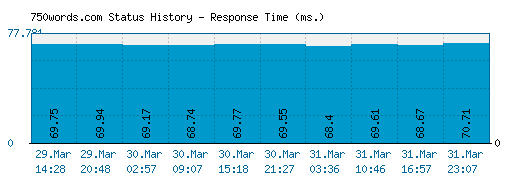 750words.com server report and response time