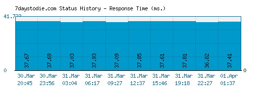 7daystodie.com server report and response time